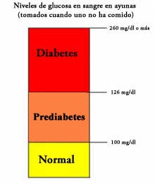 niveles de glucosa en sangre en ayunas pre diabetes